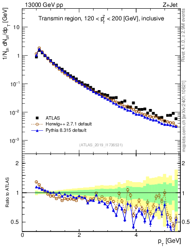 Plot of ch.pt in 13000 GeV pp collisions