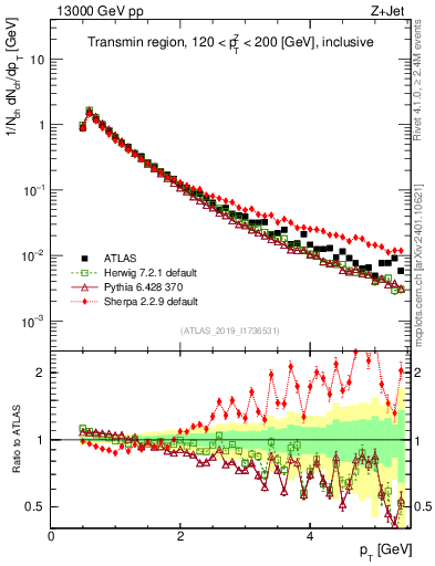 Plot of ch.pt in 13000 GeV pp collisions