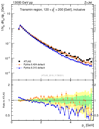 Plot of ch.pt in 13000 GeV pp collisions