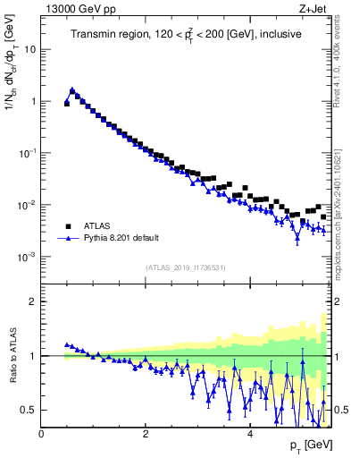 Plot of ch.pt in 13000 GeV pp collisions