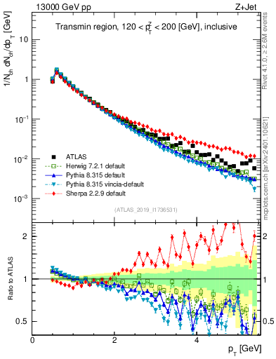 Plot of ch.pt in 13000 GeV pp collisions