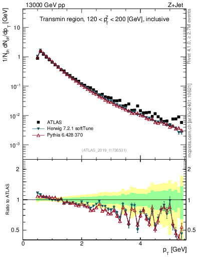 Plot of ch.pt in 13000 GeV pp collisions
