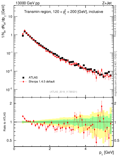 Plot of ch.pt in 13000 GeV pp collisions