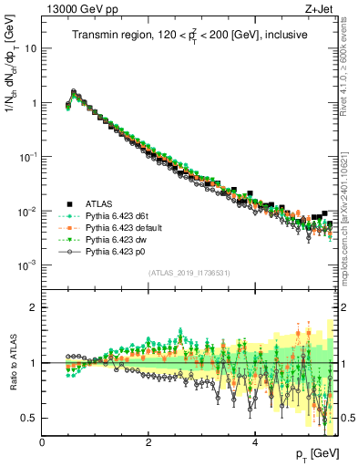 Plot of ch.pt in 13000 GeV pp collisions