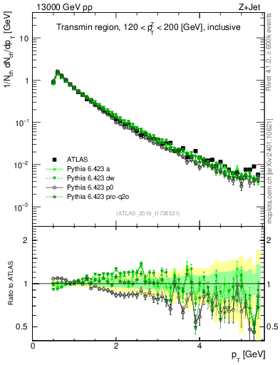 Plot of ch.pt in 13000 GeV pp collisions
