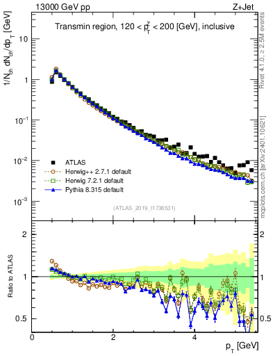 Plot of ch.pt in 13000 GeV pp collisions