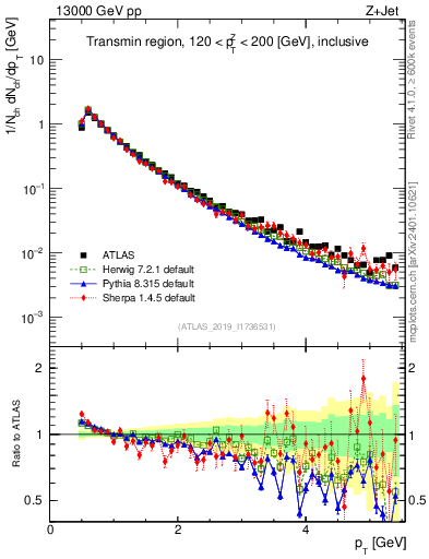 Plot of ch.pt in 13000 GeV pp collisions
