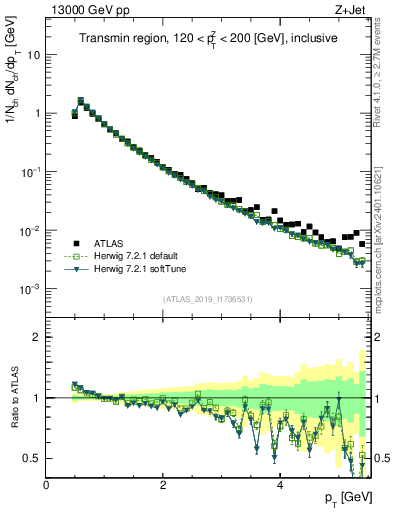 Plot of ch.pt in 13000 GeV pp collisions