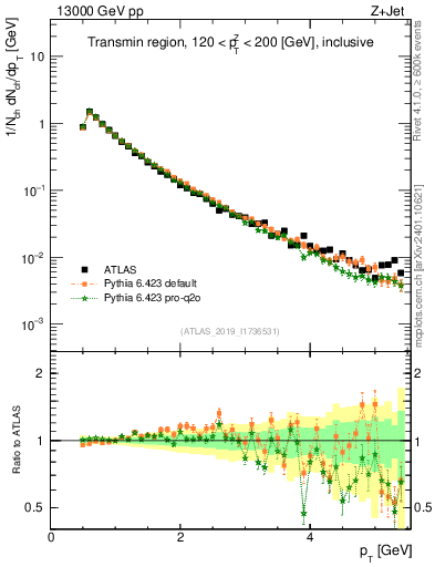 Plot of ch.pt in 13000 GeV pp collisions