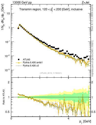 Plot of ch.pt in 13000 GeV pp collisions