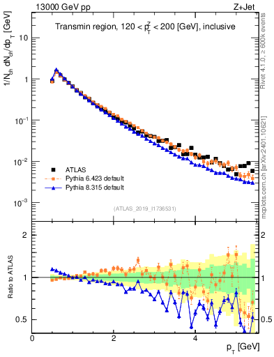 Plot of ch.pt in 13000 GeV pp collisions