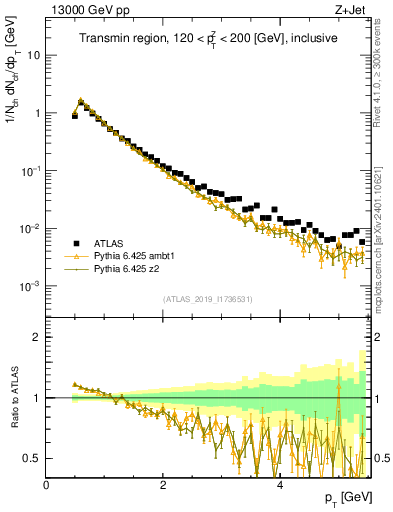 Plot of ch.pt in 13000 GeV pp collisions
