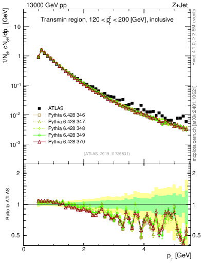 Plot of ch.pt in 13000 GeV pp collisions