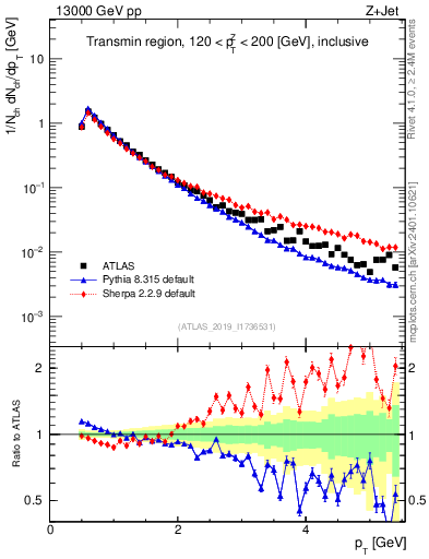 Plot of ch.pt in 13000 GeV pp collisions