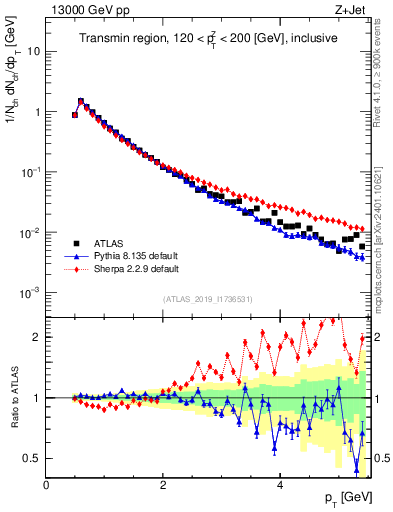 Plot of ch.pt in 13000 GeV pp collisions