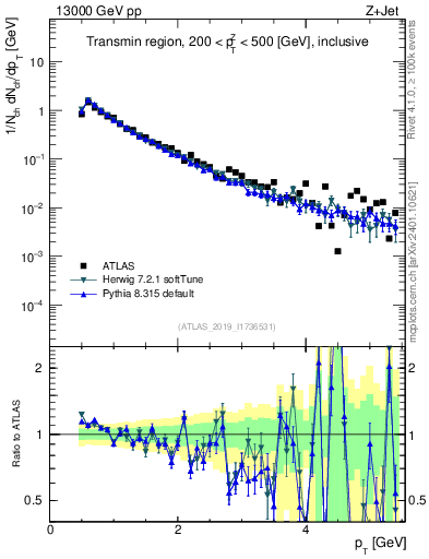 Plot of ch.pt in 13000 GeV pp collisions
