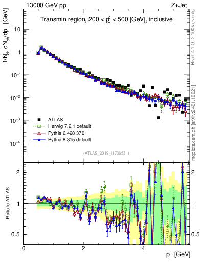 Plot of ch.pt in 13000 GeV pp collisions