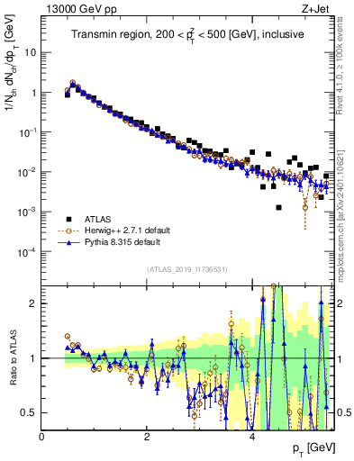 Plot of ch.pt in 13000 GeV pp collisions