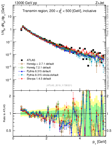 Plot of ch.pt in 13000 GeV pp collisions