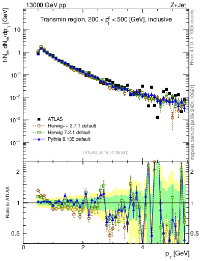 Plot of ch.pt in 13000 GeV pp collisions