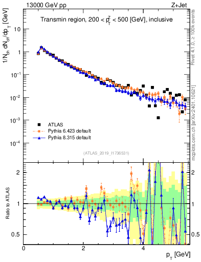 Plot of ch.pt in 13000 GeV pp collisions