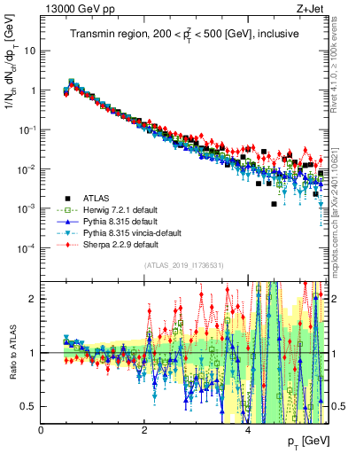 Plot of ch.pt in 13000 GeV pp collisions