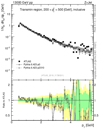 Plot of ch.pt in 13000 GeV pp collisions