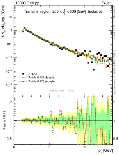 Plot of ch.pt in 13000 GeV pp collisions