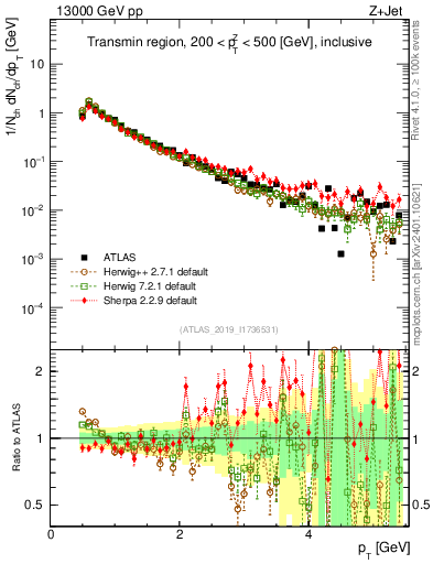 Plot of ch.pt in 13000 GeV pp collisions