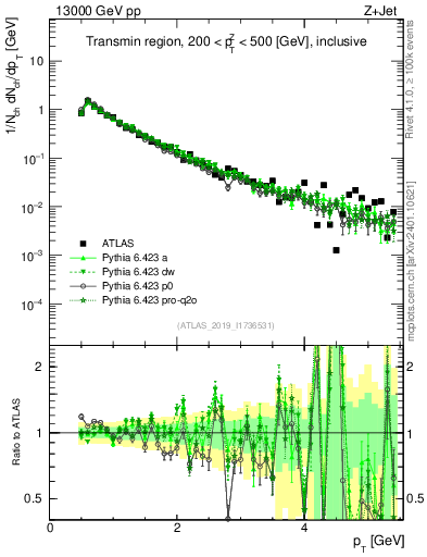 Plot of ch.pt in 13000 GeV pp collisions