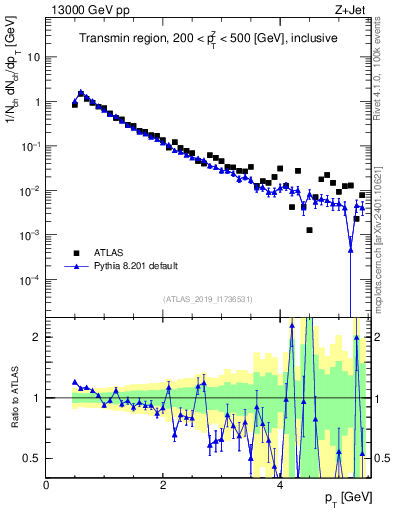 Plot of ch.pt in 13000 GeV pp collisions