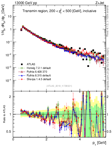 Plot of ch.pt in 13000 GeV pp collisions