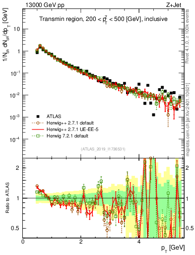 Plot of ch.pt in 13000 GeV pp collisions