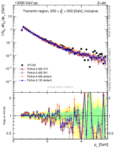 Plot of ch.pt in 13000 GeV pp collisions