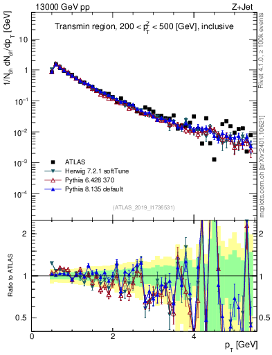Plot of ch.pt in 13000 GeV pp collisions