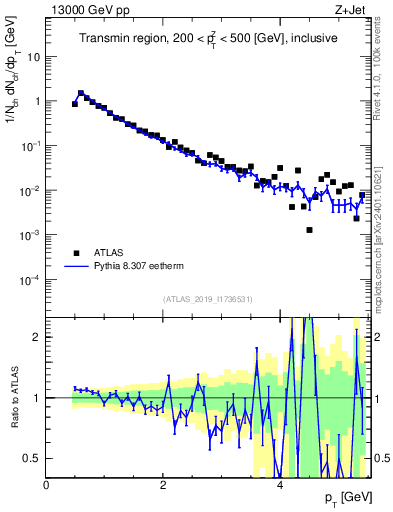 Plot of ch.pt in 13000 GeV pp collisions