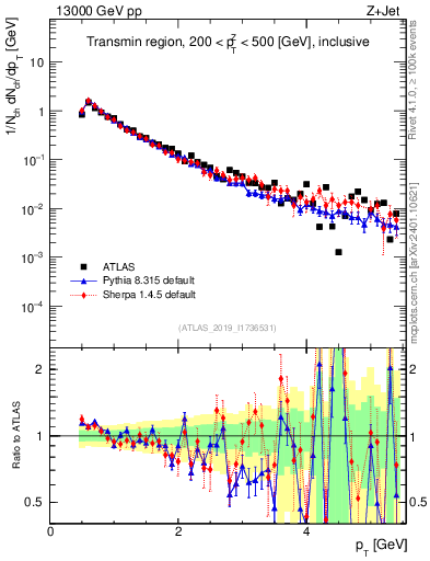 Plot of ch.pt in 13000 GeV pp collisions
