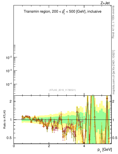 Plot of ch.pt in 13000 GeV pp collisions