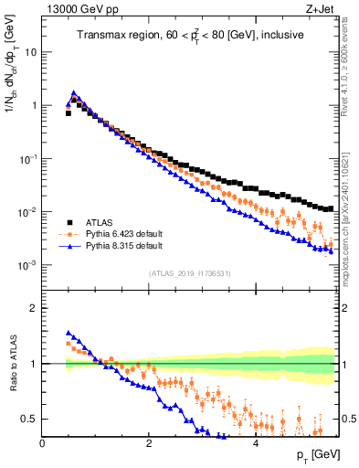 Plot of ch.pt in 13000 GeV pp collisions