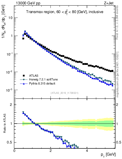 Plot of ch.pt in 13000 GeV pp collisions