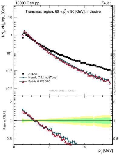 Plot of ch.pt in 13000 GeV pp collisions
