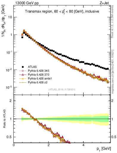 Plot of ch.pt in 13000 GeV pp collisions