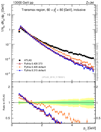 Plot of ch.pt in 13000 GeV pp collisions