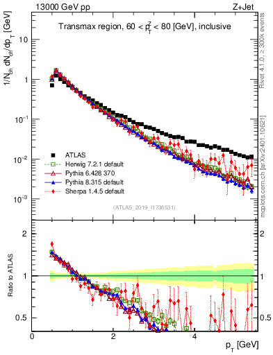 Plot of ch.pt in 13000 GeV pp collisions