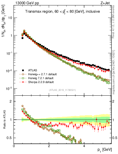 Plot of ch.pt in 13000 GeV pp collisions