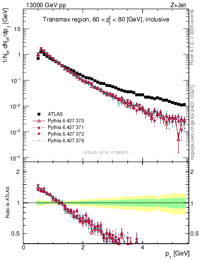 Plot of ch.pt in 13000 GeV pp collisions