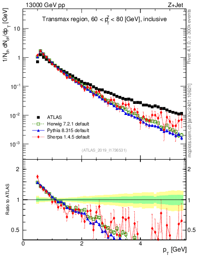 Plot of ch.pt in 13000 GeV pp collisions