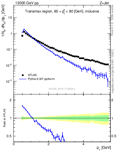 Plot of ch.pt in 13000 GeV pp collisions