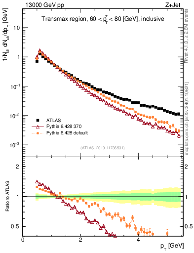 Plot of ch.pt in 13000 GeV pp collisions
