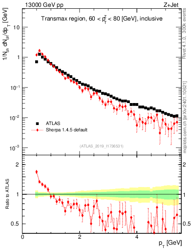 Plot of ch.pt in 13000 GeV pp collisions